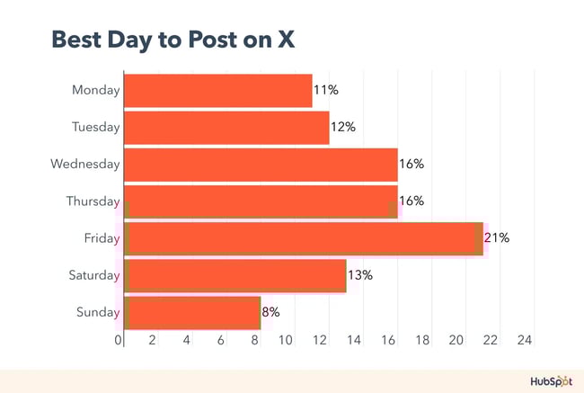 best day to post on x (twitter). 